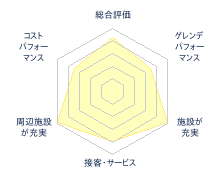 池の平スノーパークのレビューチャート