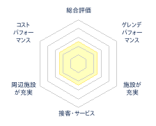 あさひプライムスキー場のレビューチャート
