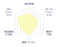アウトドアインもたいスキー場のレビューチャート