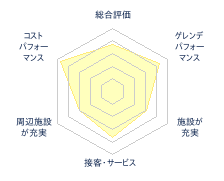ひだ流葉スキー場のレビューチャート