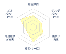 リバウェル井川スキー場のレビューチャート