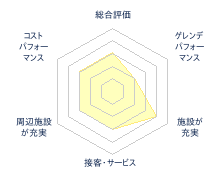 マキノ高原マキノスキー場のレビューチャート