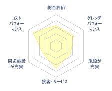 朽木スキー場のレビューチャート