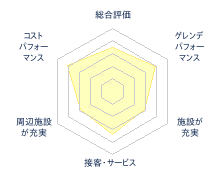 氷ノ山国際スキー場のレビューチャート