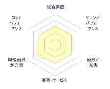 スノーパーク洞川のレビューチャート