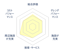 ひるぜんベアバレースキー場のレビューチャート