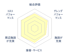 いぶきの里スキー場のレビューチャート