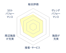 りんご今日話国スキー場のレビューチャート