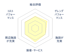 十種ヶ峰スキー場のレビューチャート
