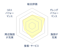 石鎚スキー場のレビューチャート