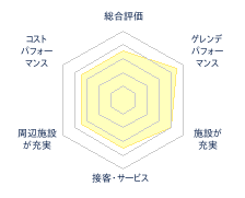 SOL－FA　オダスキーゲレンデのレビューチャート