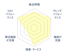 やわたハイランド191リゾートのレビューチャート