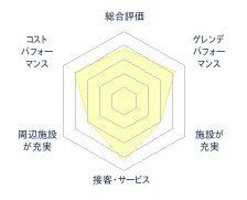 YAMABOKU ワイルドスノーパークのレビューチャート