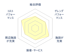 花輪スキー場のレビューチャート