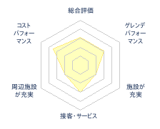 赤城山 第一スキー場のレビューチャート