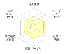 ニノックススノーパークのレビューチャート