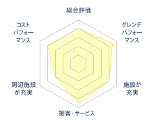 埼玉Questのレビューチャート