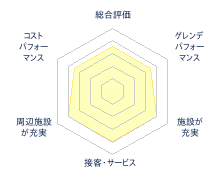 東北Questのレビューチャート