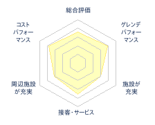 神鍋高原 万場スキー場のレビューチャート