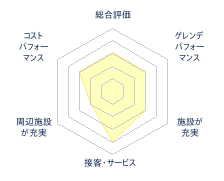 石狩平原スキー場のレビューチャート
