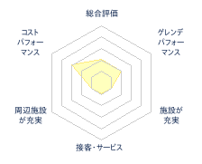 くのへスキー場のレビューチャート