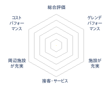 赤羽根スキー場のレビューチャート