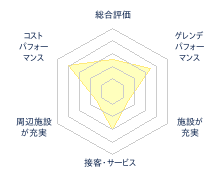 国見岳スキー場のレビューチャート