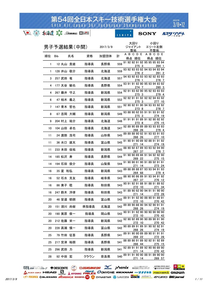 第54回全日本技術選手権大会　　3月9日　予選速報