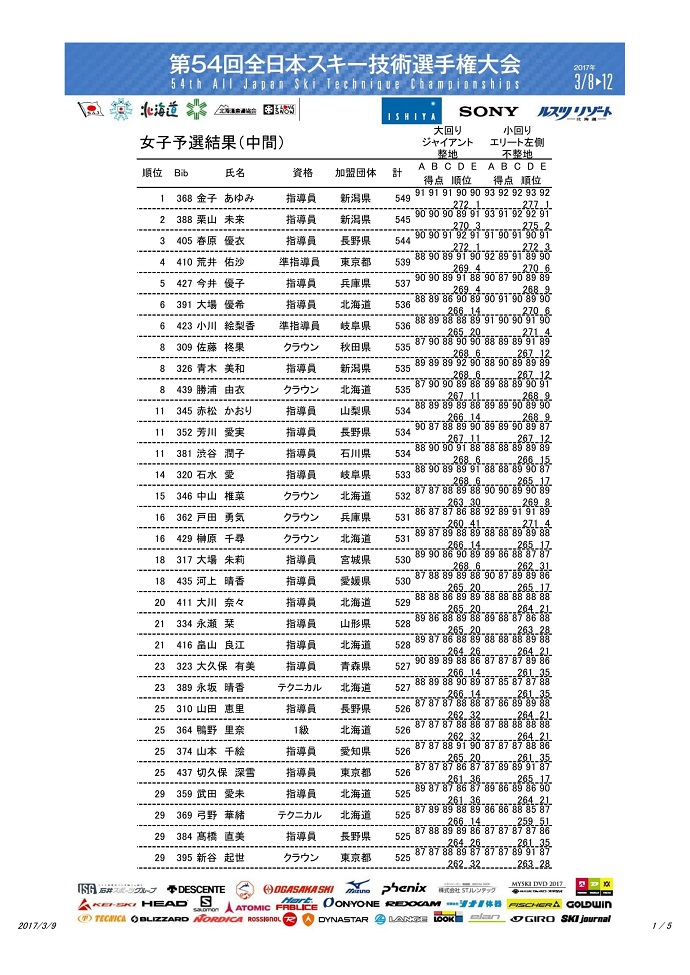 第54回全日本技術選手権大会　　3月9日　予選速報