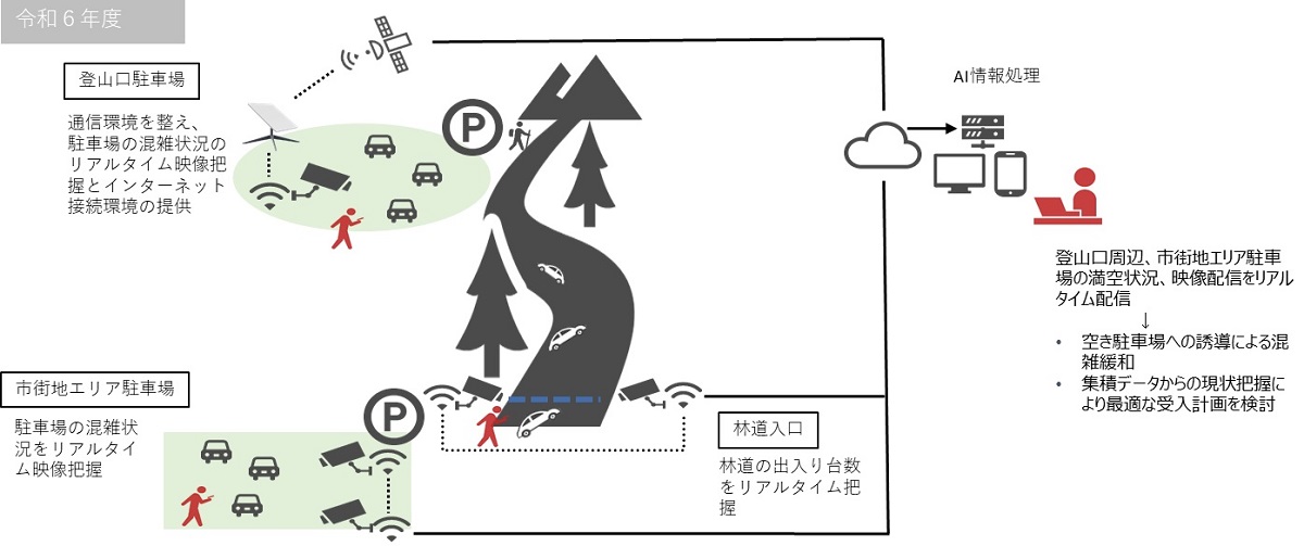 長野県安曇野市内の登山者駐車場満空状況と映像の配信をリアルタイム配信！路上駐車や渋滞を解決