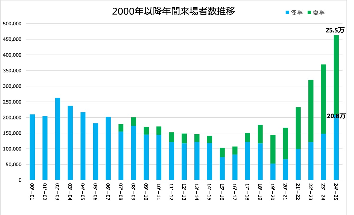 長野・白馬岩岳マウンテンリゾート、2024年度来場者数が46.3万人超を達成！