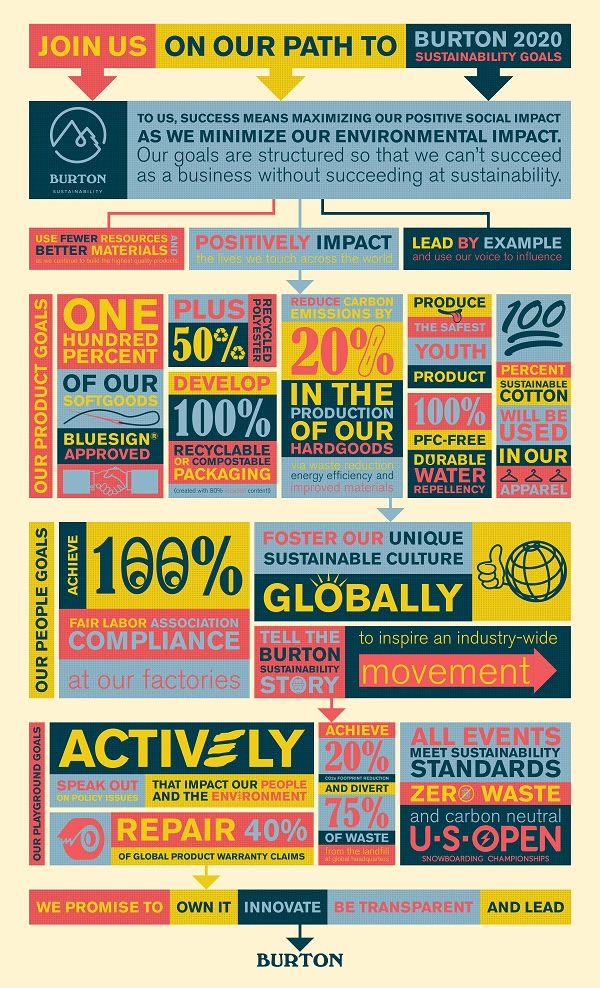 Burton 2020: Sustainability Goals  - 2020年までに達成させるサステナビリティの目標 -