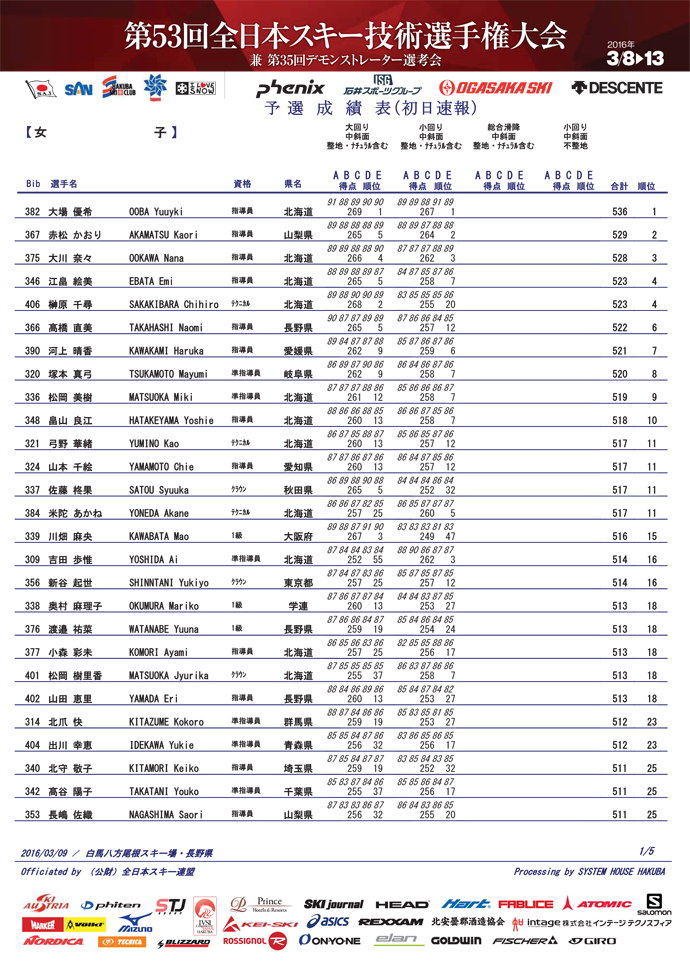 第53回全日本スキー技術選　 3月9日 予選速報