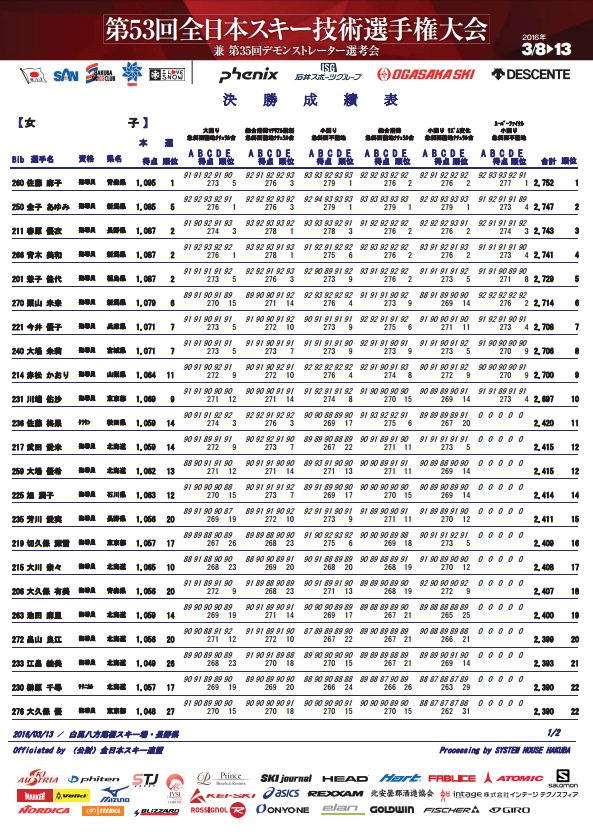 第53回全日本スキー技術選　 最終結果発表