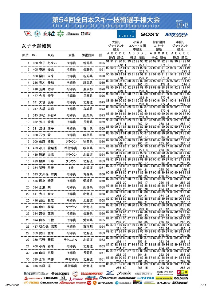第54回全日本技術選手権大会　　3月10日　予選速報
