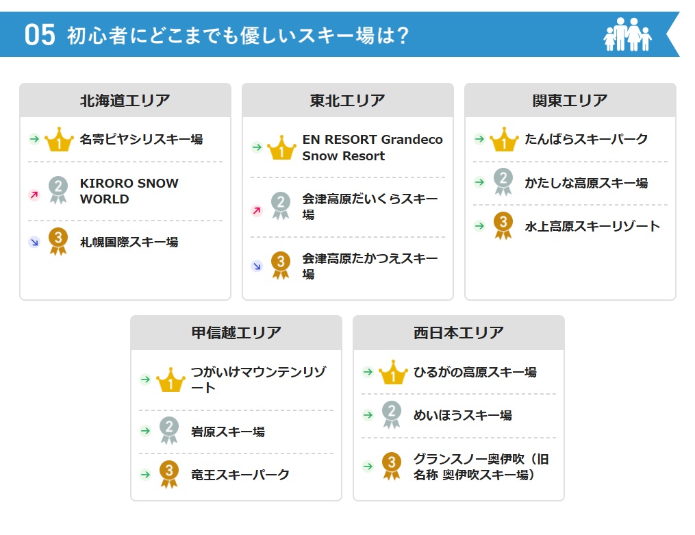 投票＆アンケートに答えるだけでスキー板やスノーボード板など豪華賞品が当たる！2025-2026 SURF&SNOW SKI RESORT 中間ランキングを発表