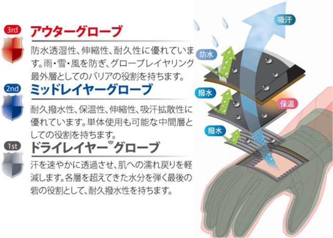 3層で防ぐトリプルシールドTM システムのグローブを開発!/finetrack