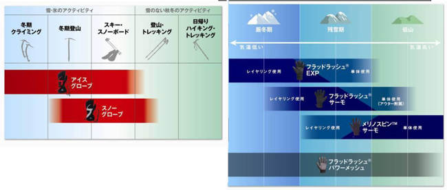3層で防ぐトリプルシールドTM システムのグローブを開発!/finetrack