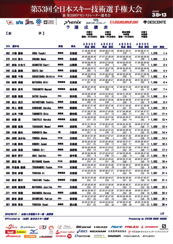 第53回全日本スキー技術選　 3月10日 予選速報