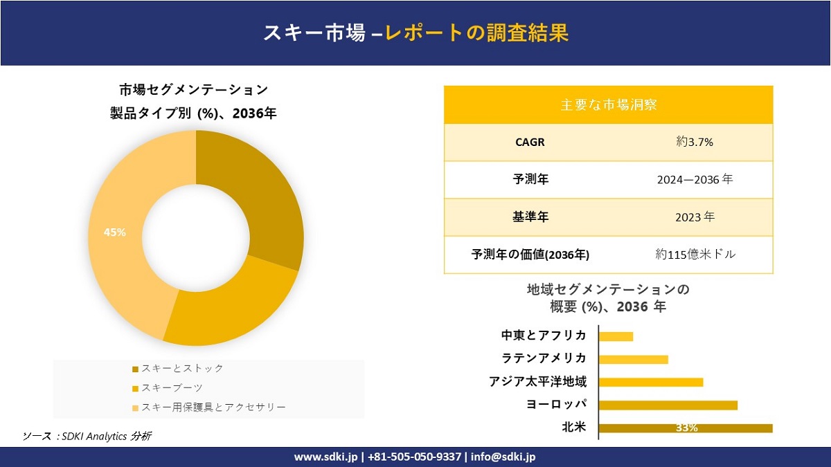 「スキー市場規模は2036年までに115億米ドルを超える」SDKI Analyticsが2024−2036年のスキー市場予測分析を公開