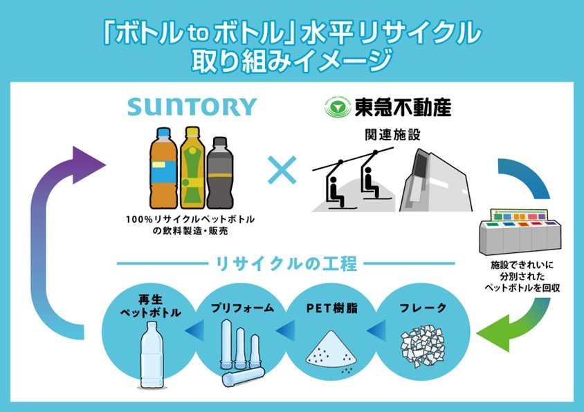 東急不動産とサントリーが協働、「ボトルｔｏボトル」水平リサイクルを本格始動