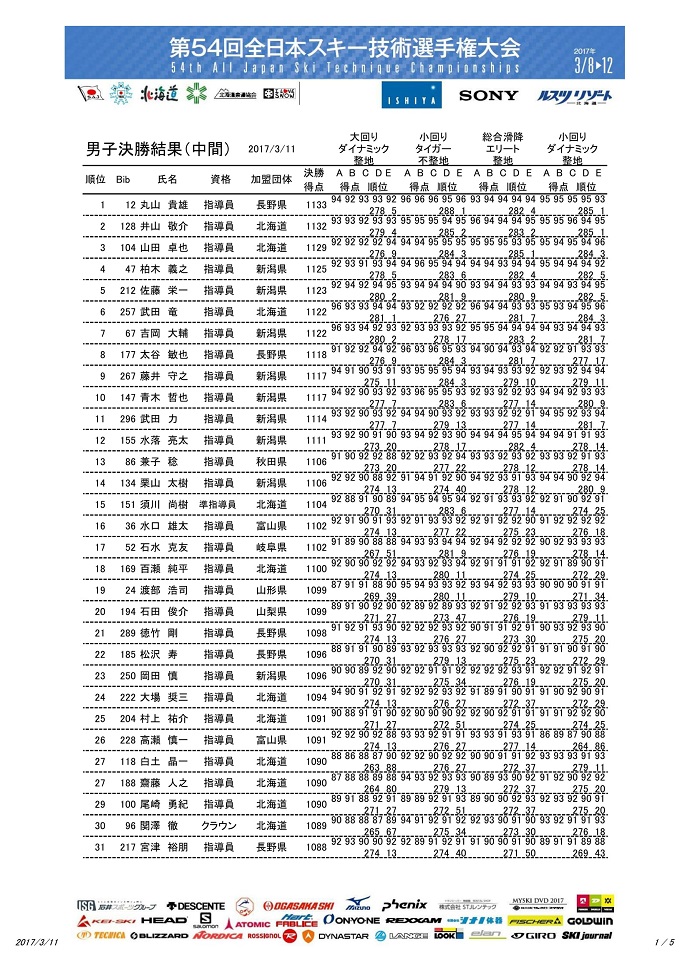 第54回全日本技術選手権大会　3月11日　決勝1日目速報