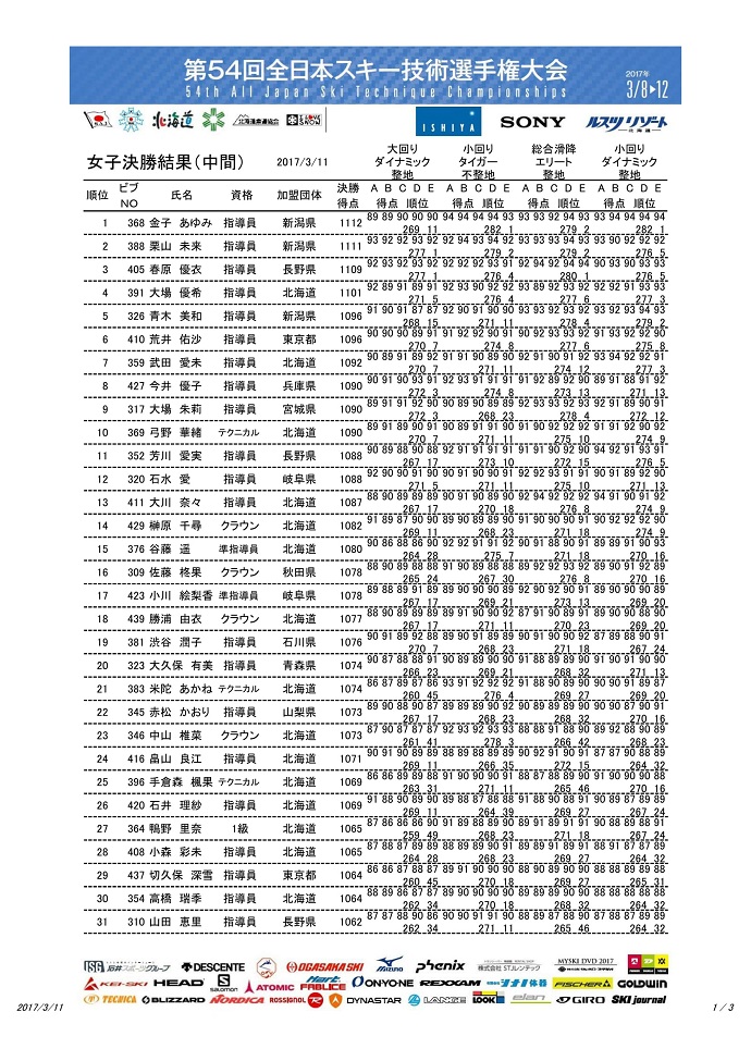 第54回全日本技術選手権大会　3月11日　決勝1日目速報