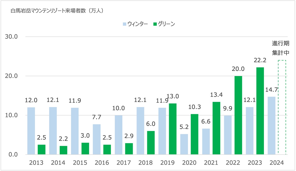 白馬岩岳マウンテンリゾート、お盆期間の来場者数が過去最高を更新！ペット連れ観光客やマウンテンバイク利用の来場者数も活況