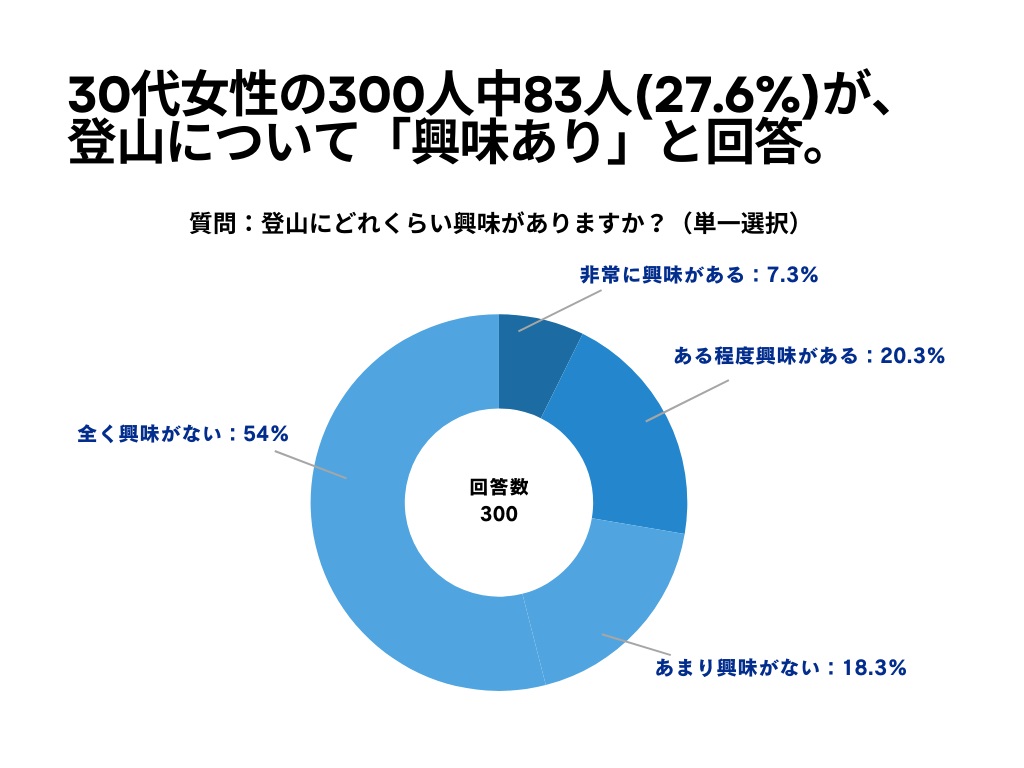 「登山に関するアンケート」30代女性の300人中83人(27.6%)が、登山について「興味あり」と回答
