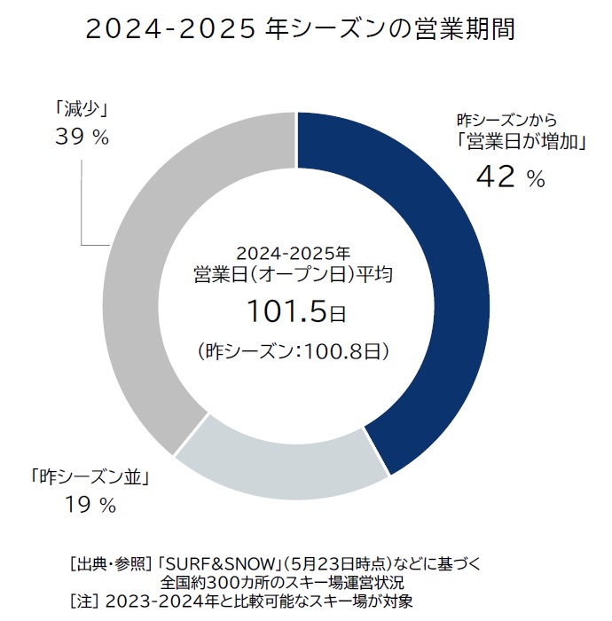 2024年度の「スキー場」倒産、7年ぶりに発生ゼロ。帝国データバンクが調査・分析