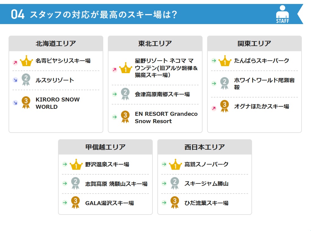 スタッフの対応が最高のスキー場を教えて！スキー場ランキング開催中
