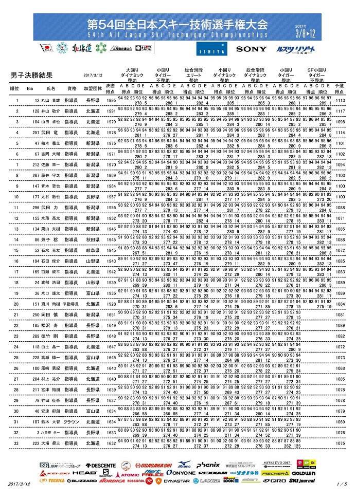 第54回全日本技術選手権大会　3月12日　最終結果発表