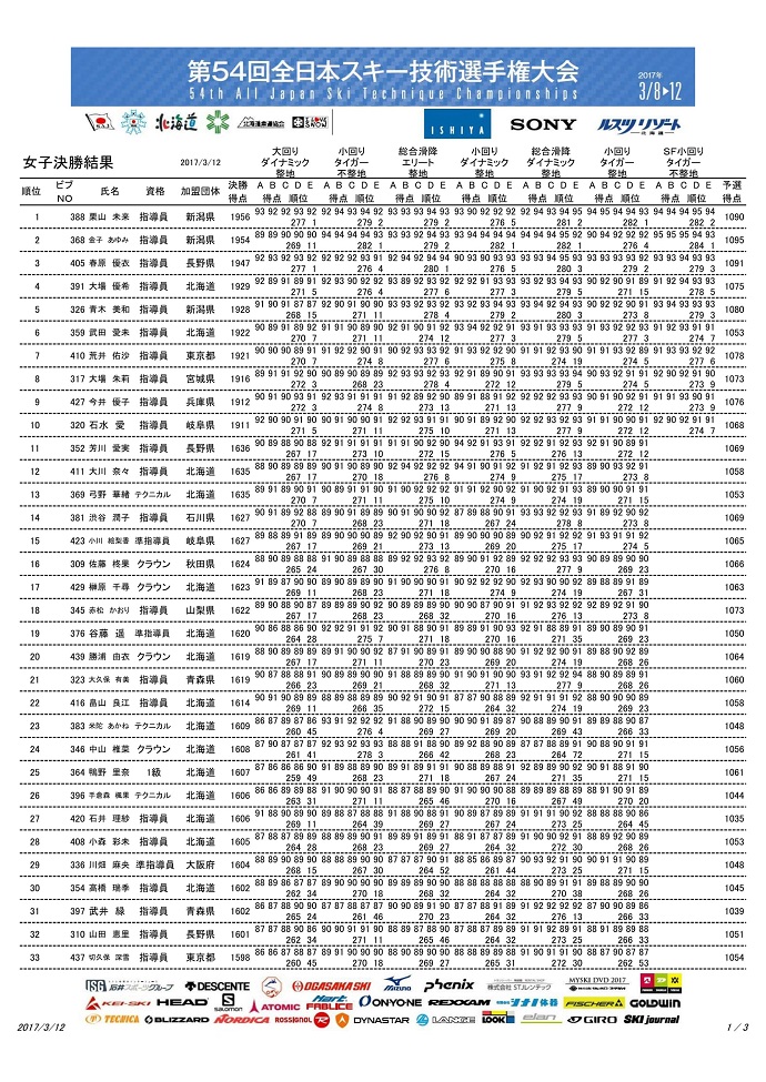 第54回全日本技術選手権大会　3月12日　最終結果発表