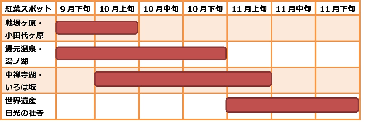 栃木・奥日光は、関東紅葉最前線！9月下旬頃からの山々の色づきに合わせ、休暇村日光湯元では「ぶらり朝さんぽ」を10月1日よりスタート
